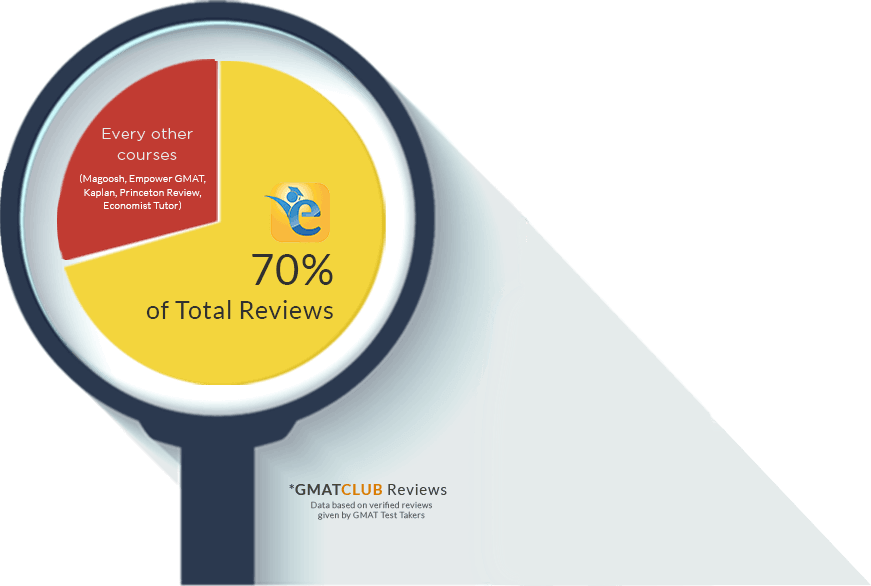 More than 70% of total reviews on GMAT Club are for e-GMAT GMAT Online<br />