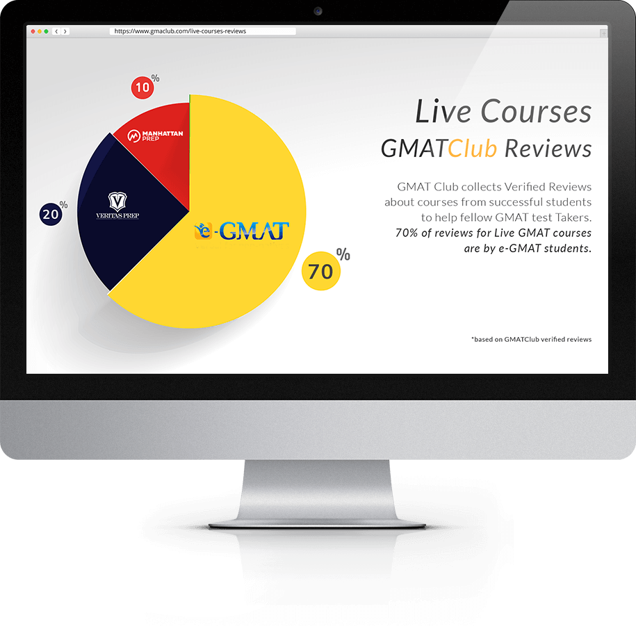 Most Successful GMAT Preparation Course and Highest Number of Reviews on GMAT Club - more than 70%