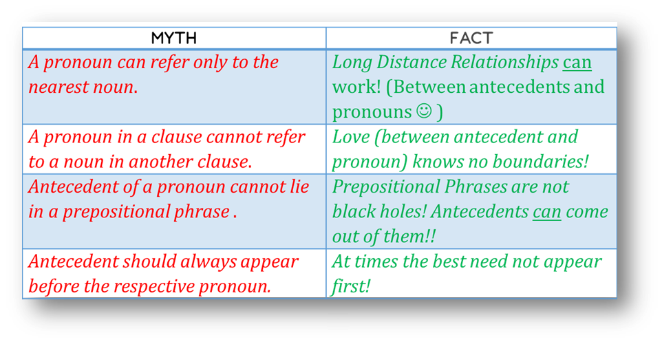 Correct pronouns