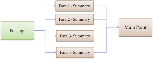 paragraph-summaries-to-main-point