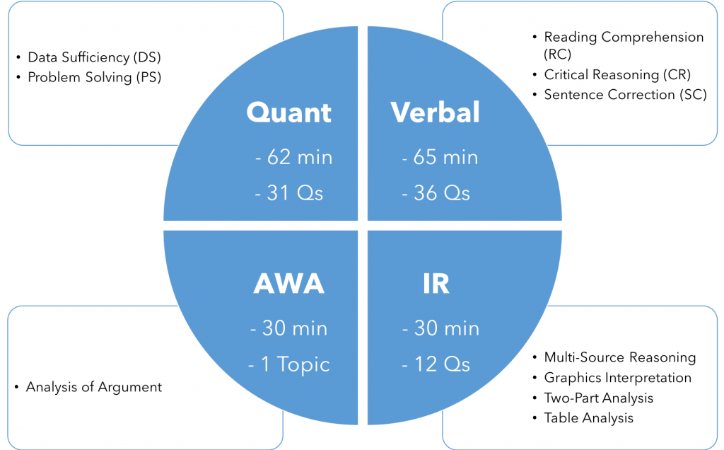 GMAT Reliable Test Test