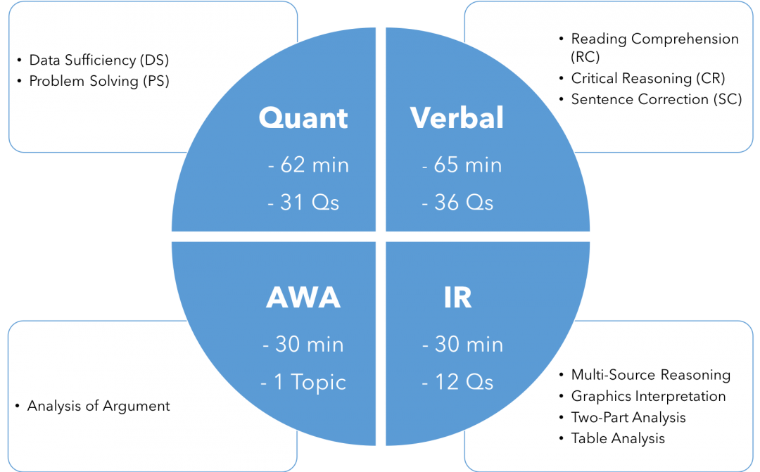 GMAT Fragenkatalog