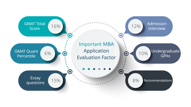 MBA Application Process - GMAT Score Weightage And Other Factors