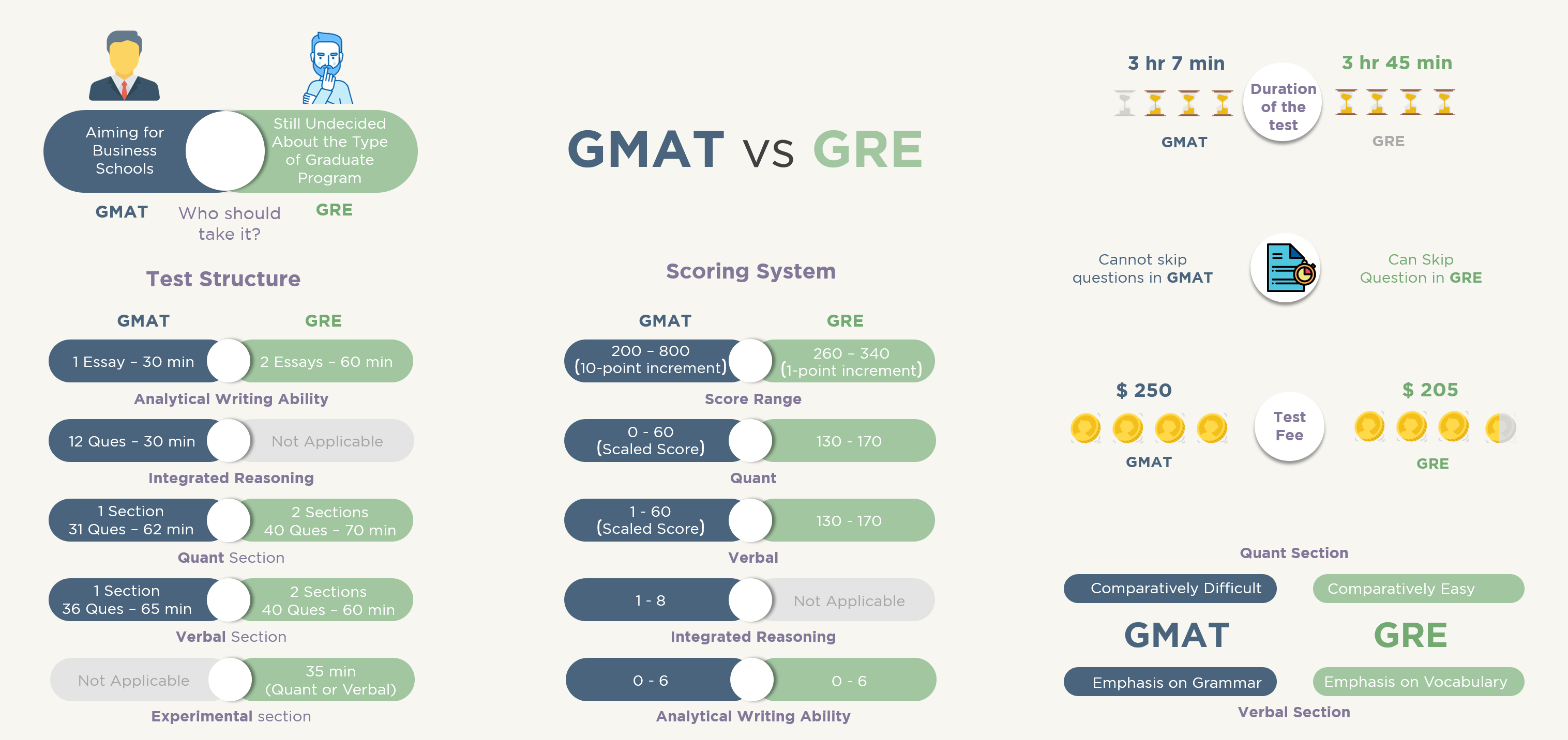What are the key differences between GMAT and GRE?