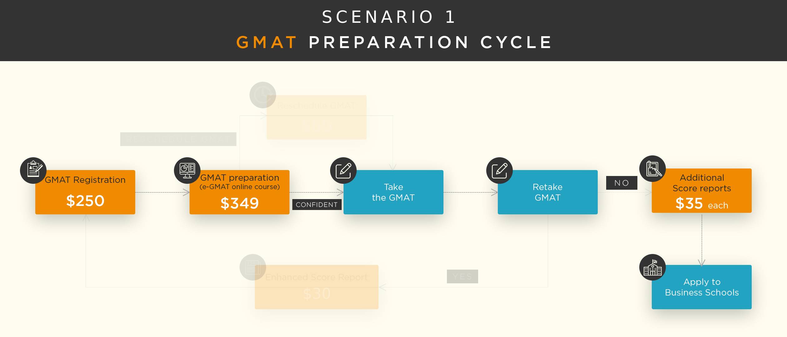 gmat-exam-fees-2020-preparation-cycle-1