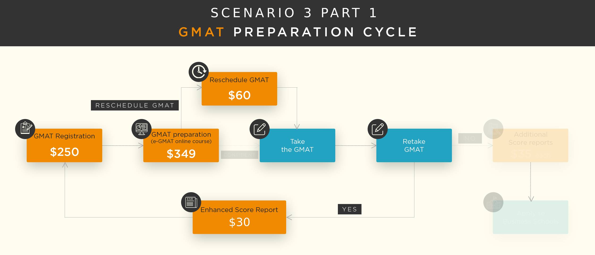 gmat-fees-preparation-cycle-3