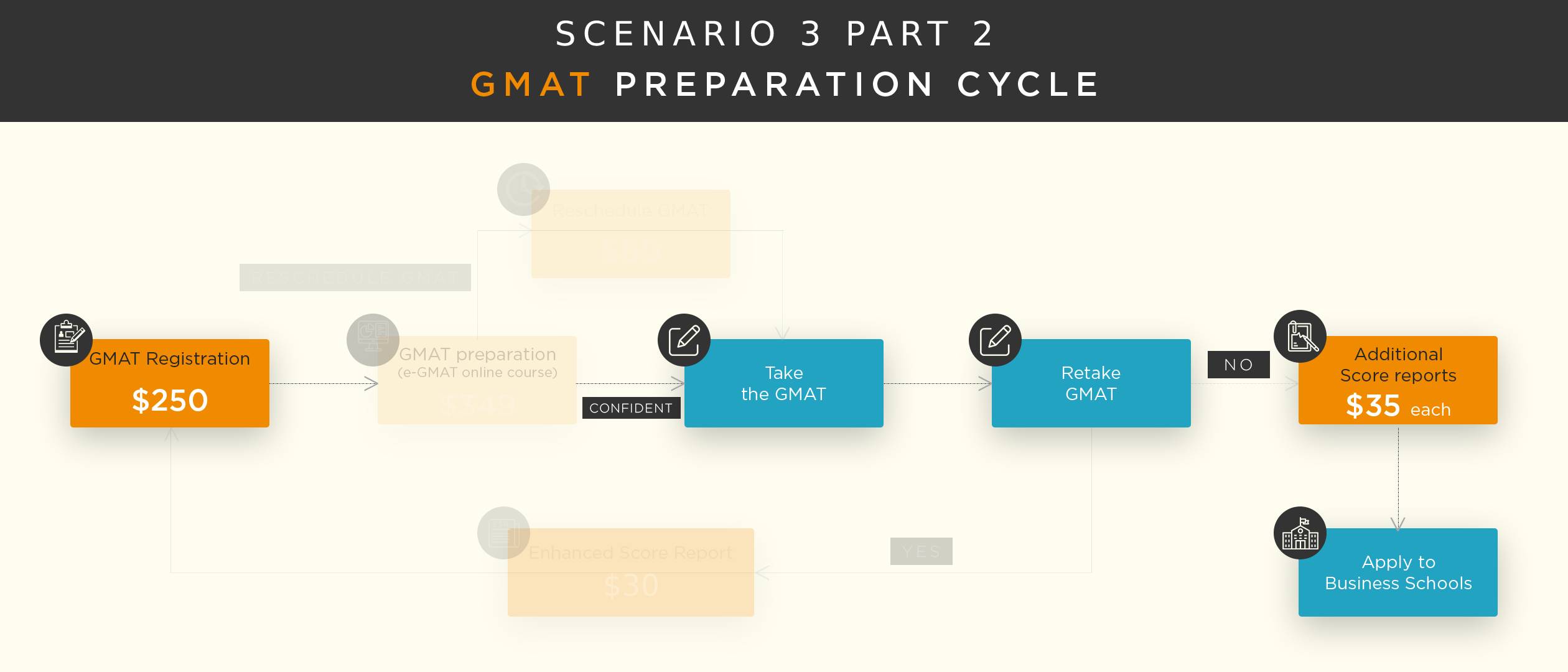 gmat-fees-preparation-cycle-3.1