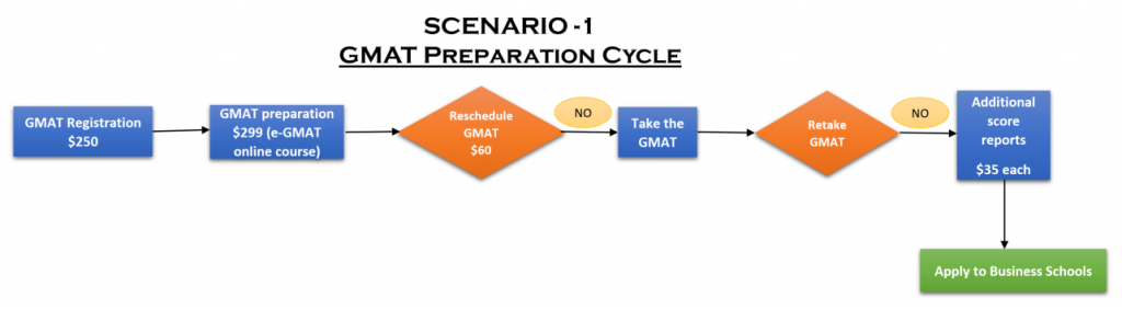 gmat test fees gmat cost