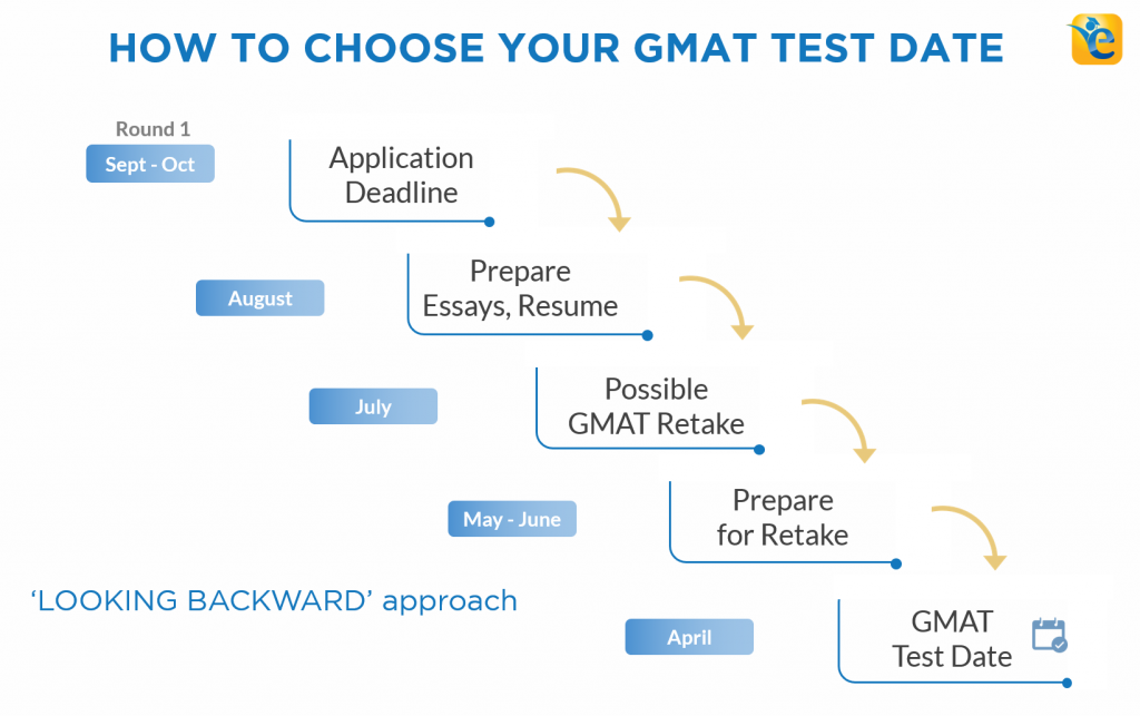 GMAT exam dates 2022 How and when to schedule your GMAT test date?