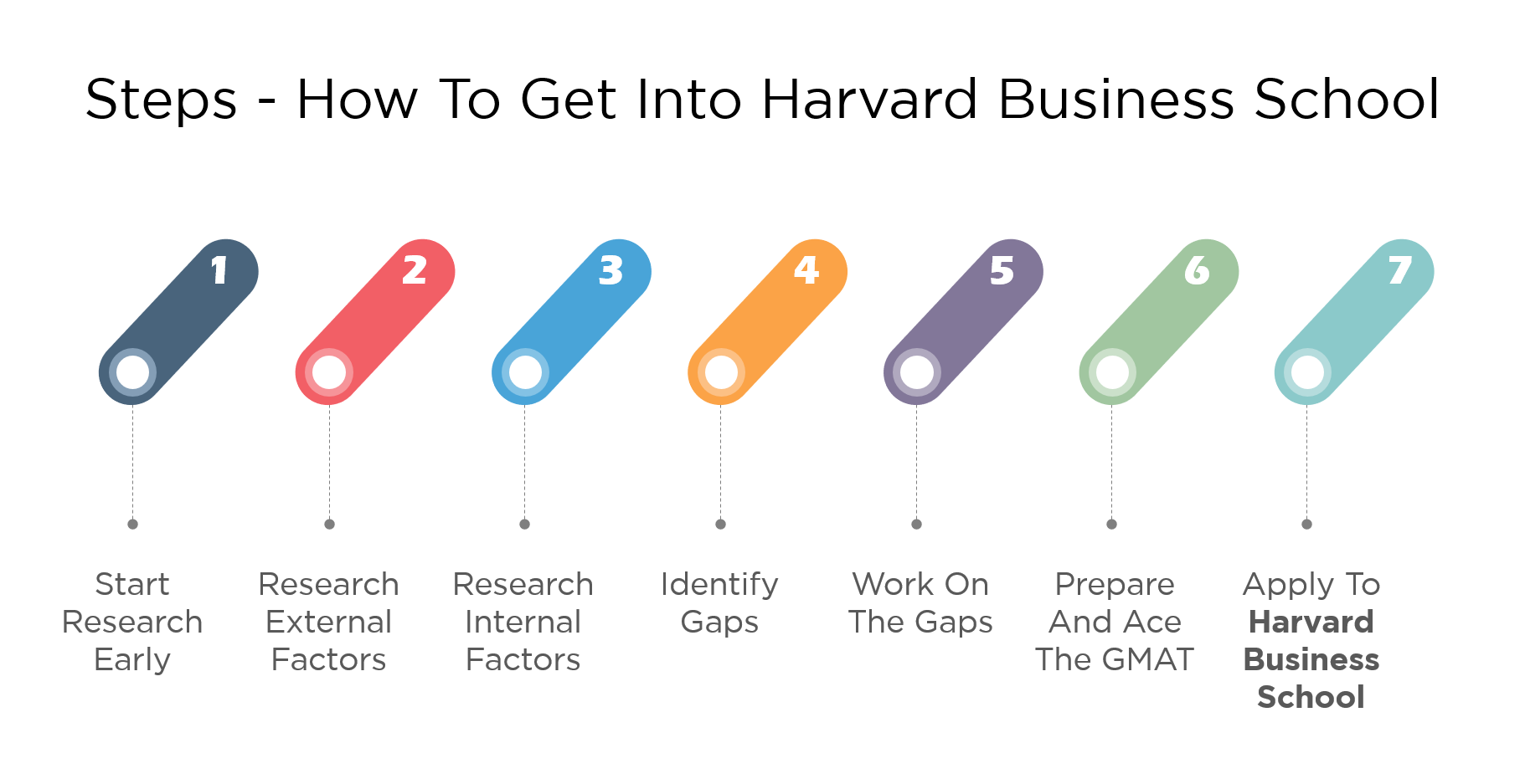 7 Étapes Comment entrer dans le programme MBA de la Harvard Business