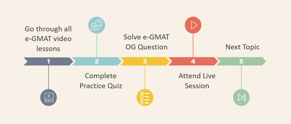 Score GMAT 730 Study Plan| GMAT Study Plan Q49 V40