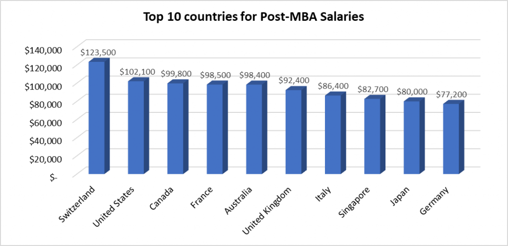 Post MBA Salary - Factors Affecting The Average MBA Salary 2020 | E-GMAT