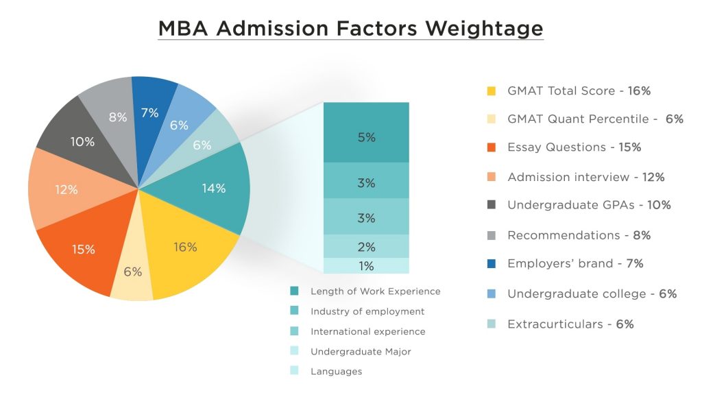 how to get into hbs admission factors