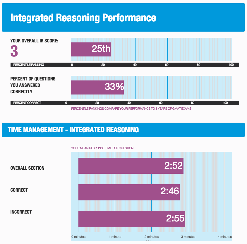 gmat enhanced score report analysis | how to analyze gmat enhanced score report