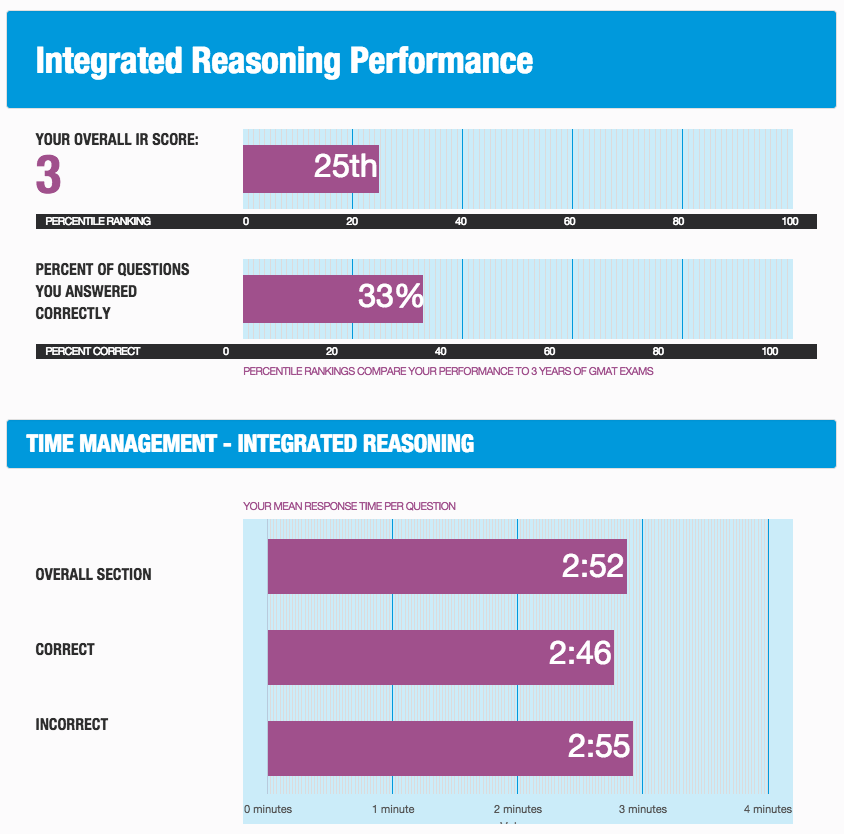 Steps How To Analyze A Gmat Enhanced Score Report Esr