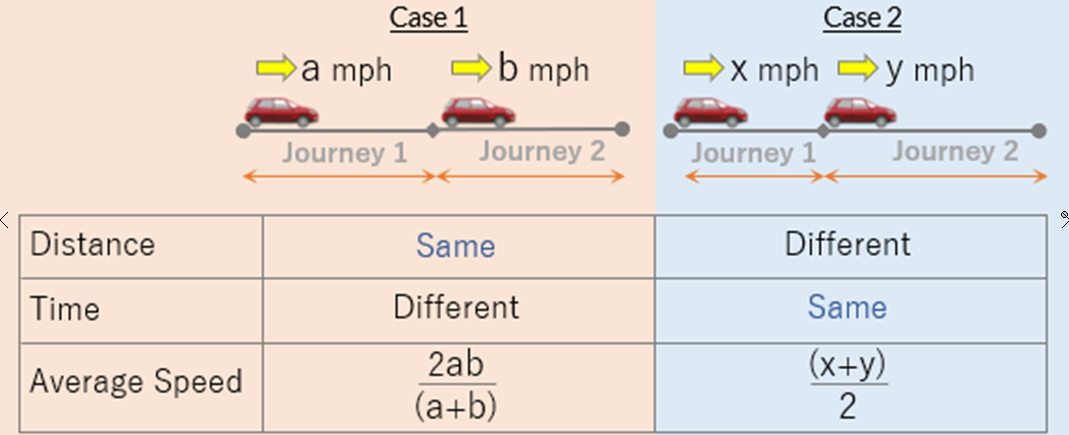 GMAT Word Problems | Application of Average Speed in Time - Distance ...