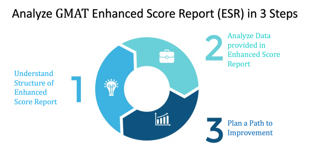 gmat enhanced score report analysis | how to analyze gmat enhanced score report