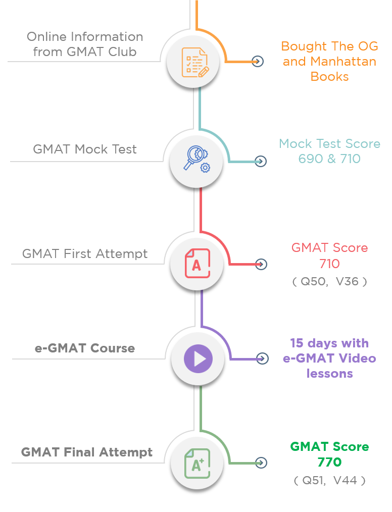GMAT 770 success story - a journey of improvement with help of e-GMAT