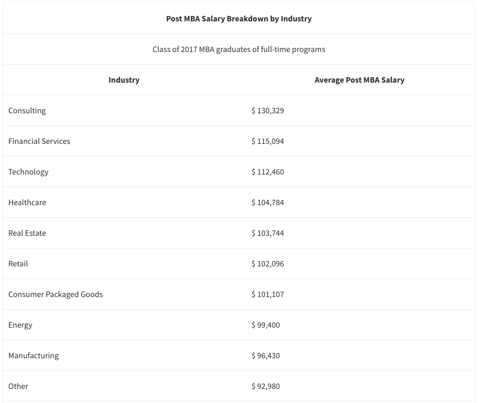 mba salary industrywise