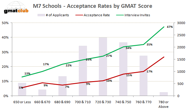 why take the gmat admission rate