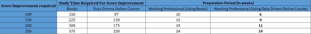 Time required by working professional for 150 point score improvement