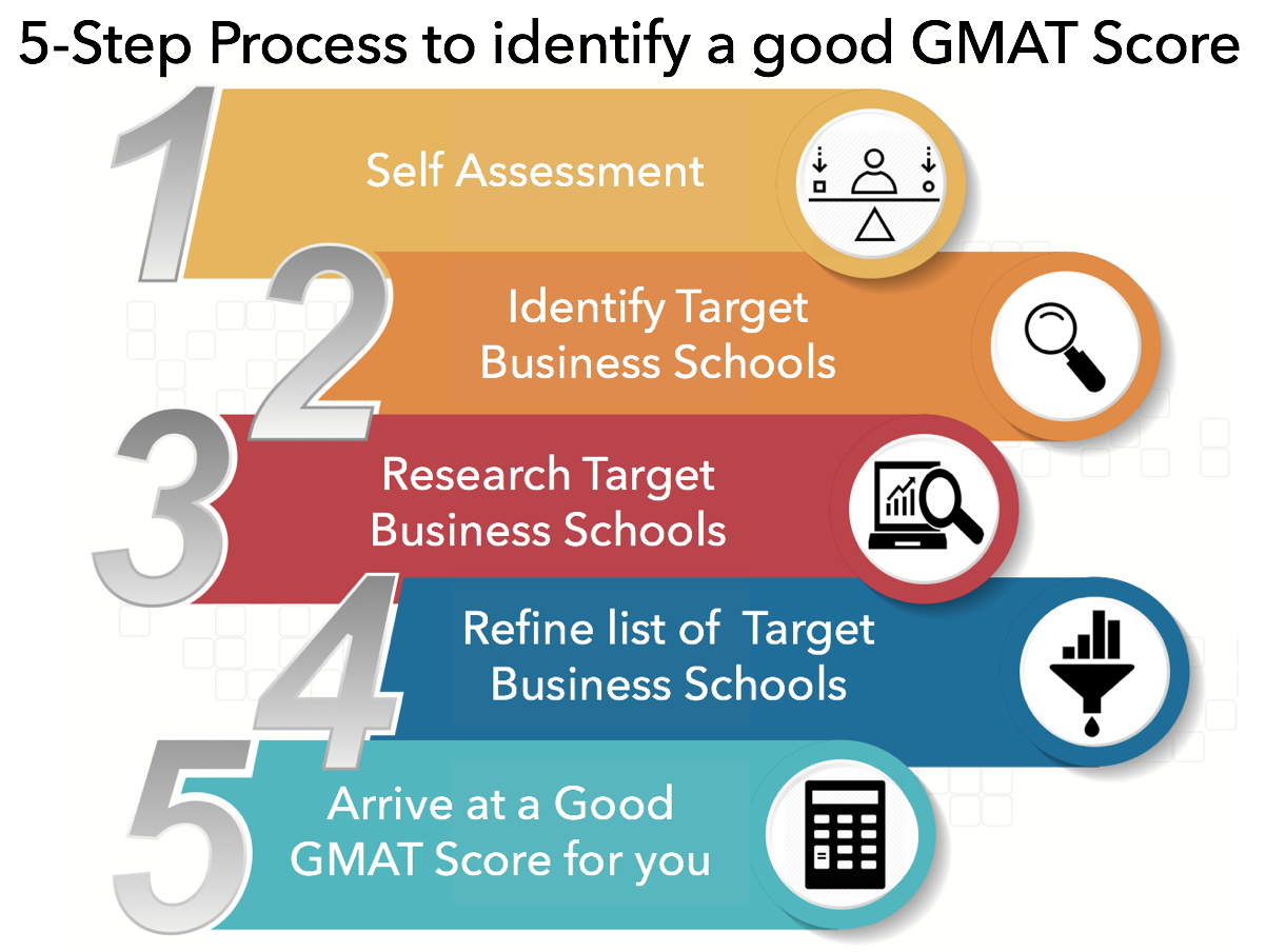 5 step process of identifying a good GMAT score