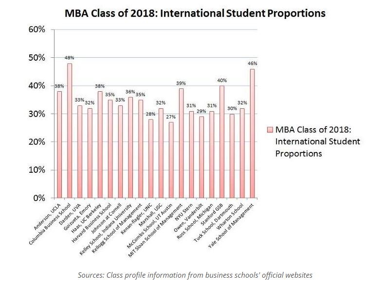International Diversity in MBA
