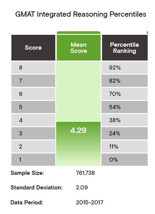 How is the GMAT IR Section Scored? | GMAT Integrated Reasoning