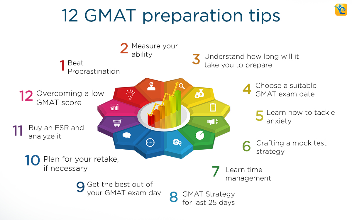 12 consejos de preparación de GMAT