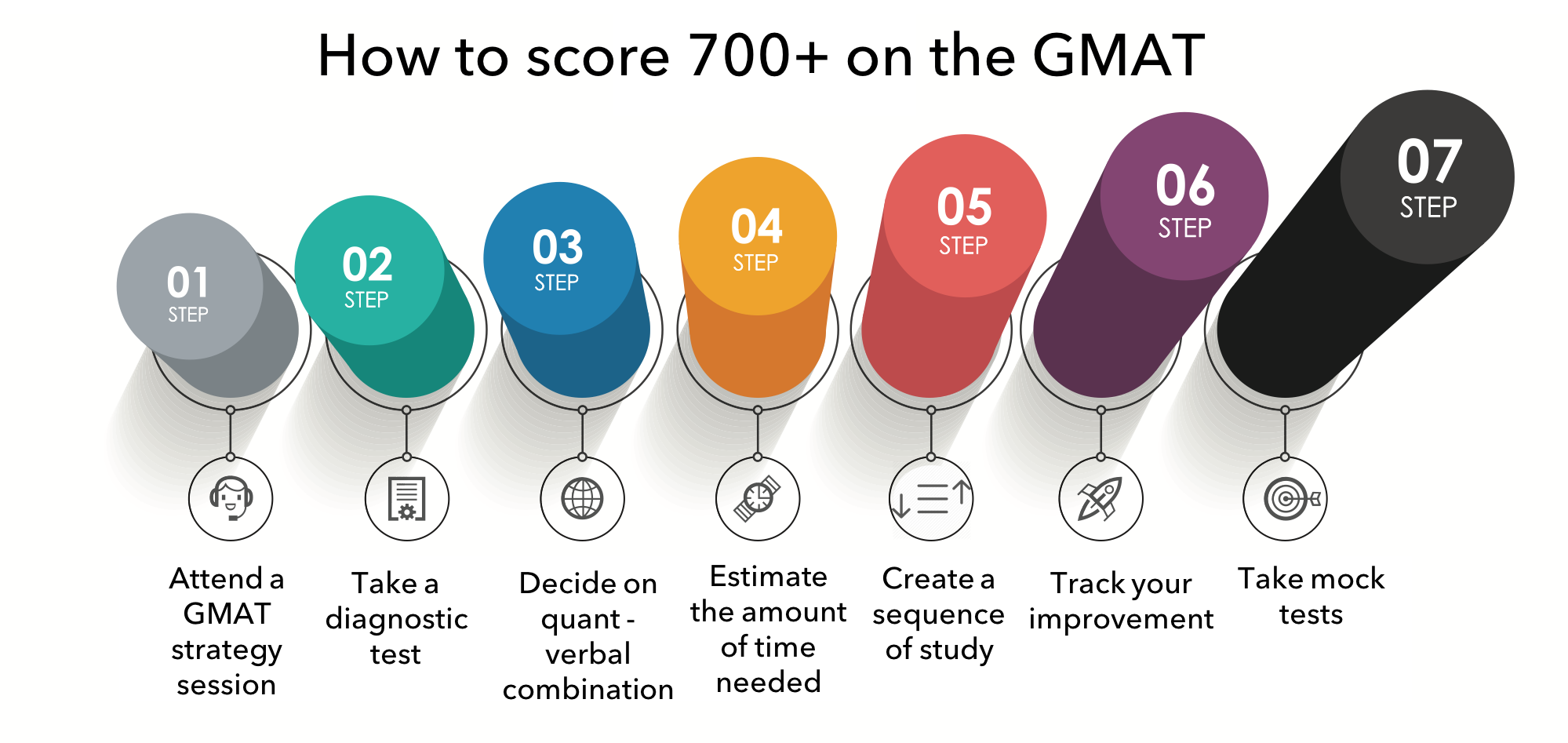 7 Steps – How to score 700+ on the GMAT
