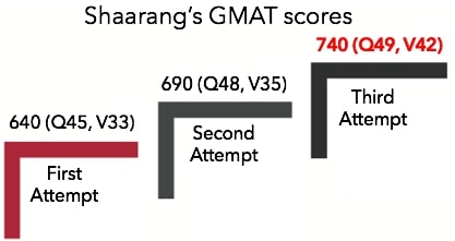 740 on the GMAT