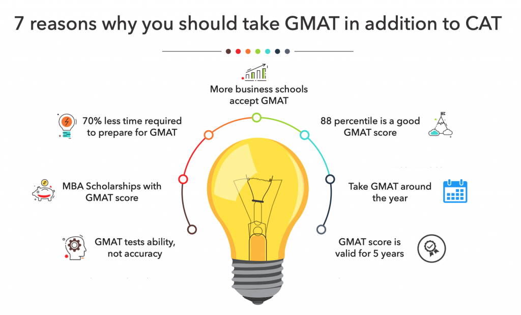 Advantages of GMAT in addition to CAT