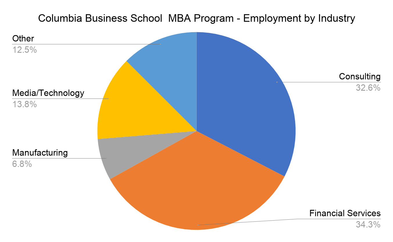 Columbia Business School MBA Class Profile 2022 and Employment Report