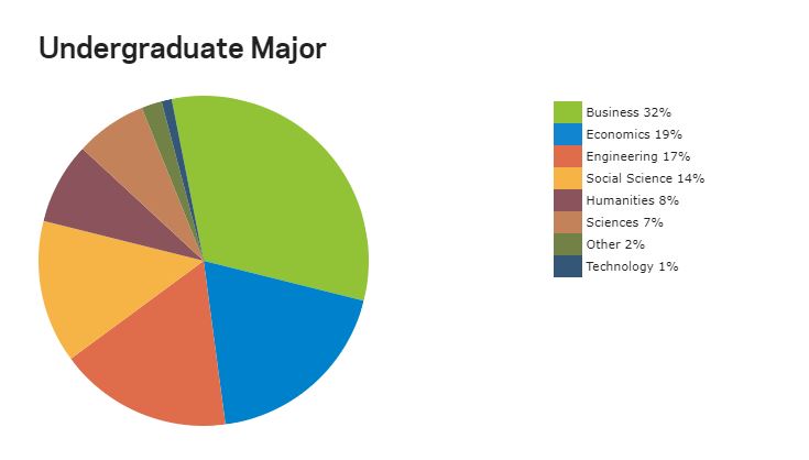 Columbia Business School MBA Program - Class Profile | Employment ...