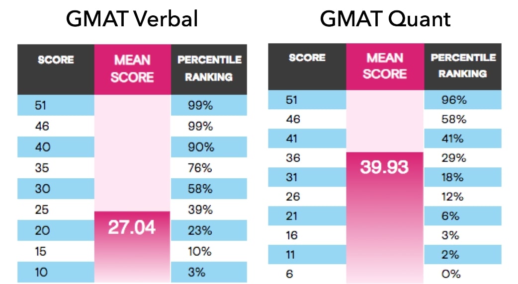 gmat quant percentiles