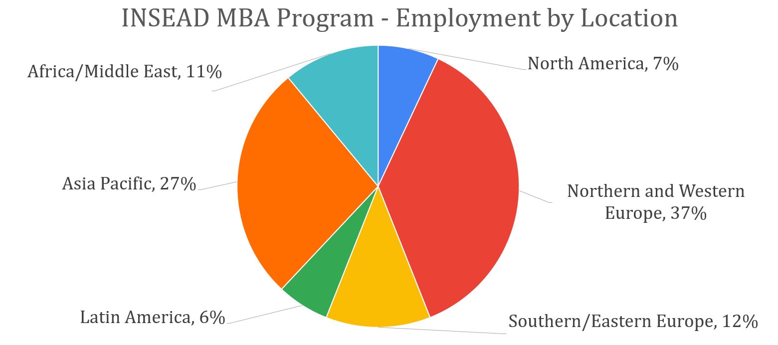 INSEAD-MBA-Employment-by-location
