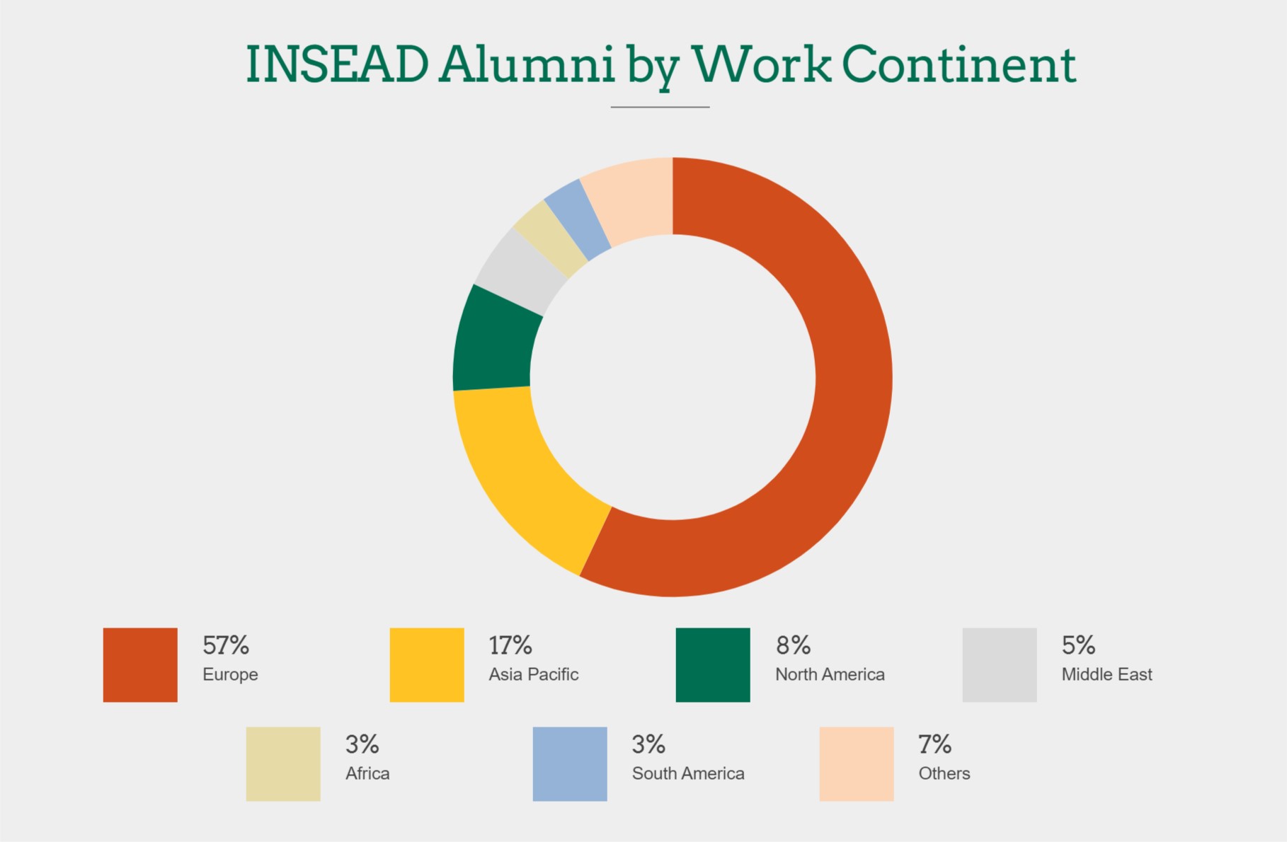INSEAD MBA Program - Alumni Distribution by Continent