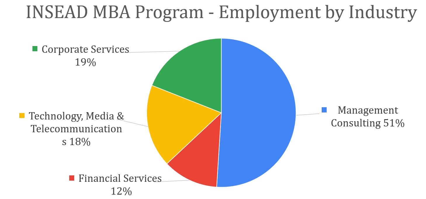 INSEAD-MBA-employment-by-industries