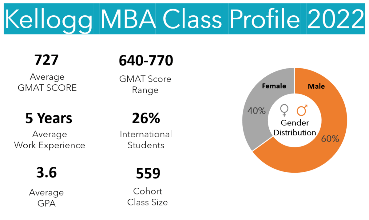 Kellogg MBA Program Class Profile 2022 and Employment Report 2020