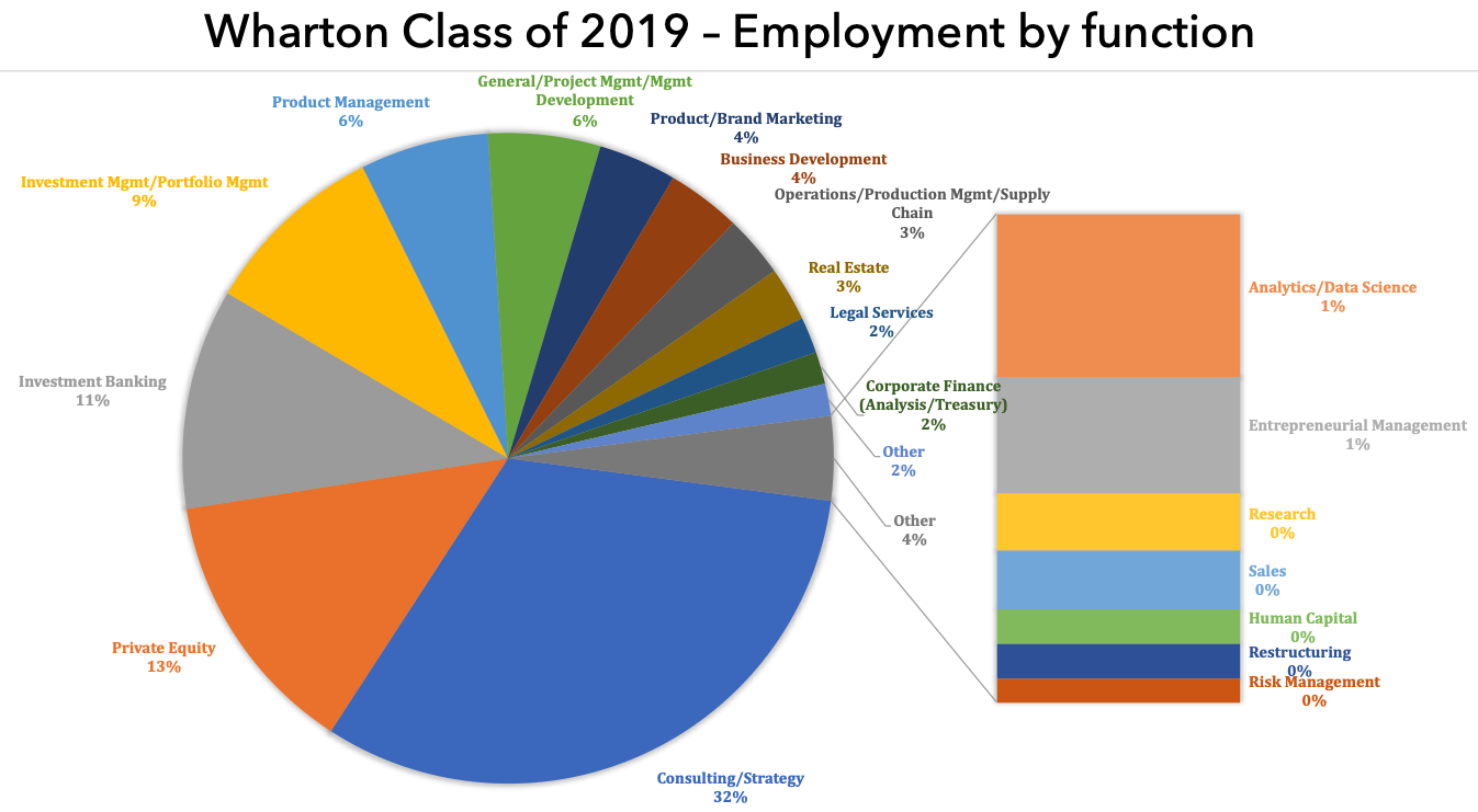 Wharton MBA program Class of 2021 Profile, Employment Reports, and