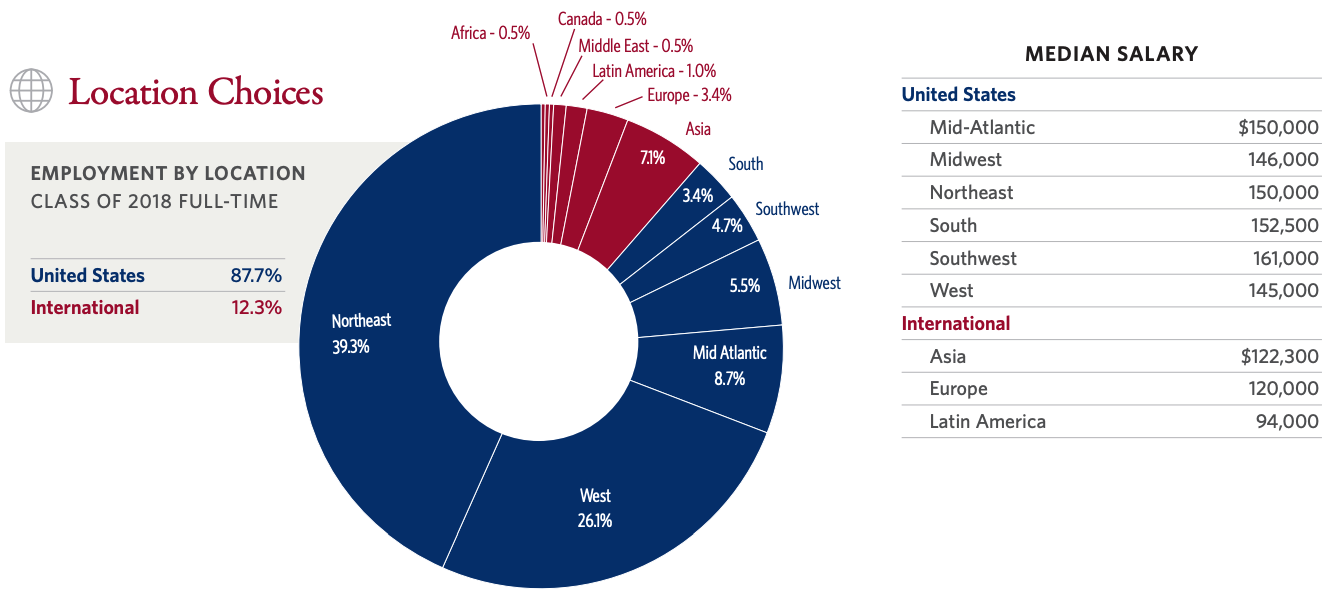Wharton MBA program Class of 2021 Profile, Employment Reports, and