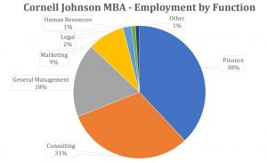 Cornell MBA - Class Profile, Employment Reports, Notable Alumni