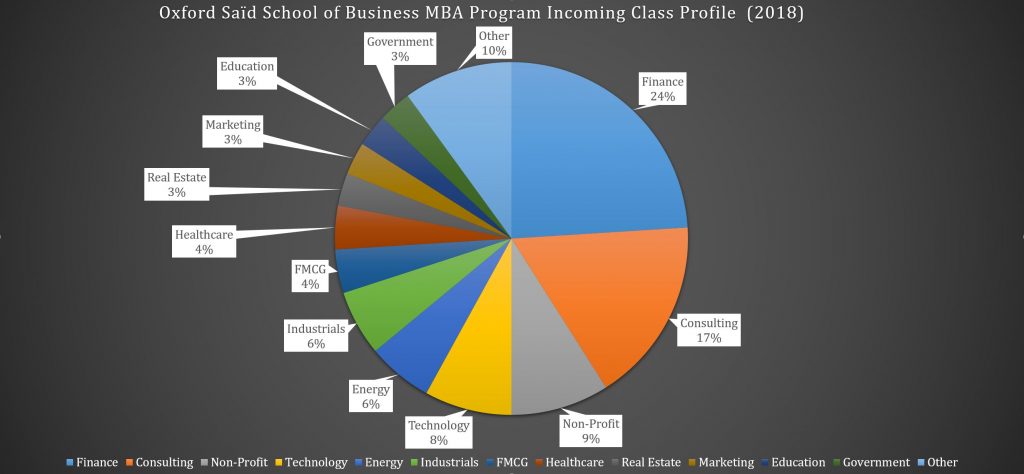 Oxford Saïd Business School MBA Program - Incoming Class Profile