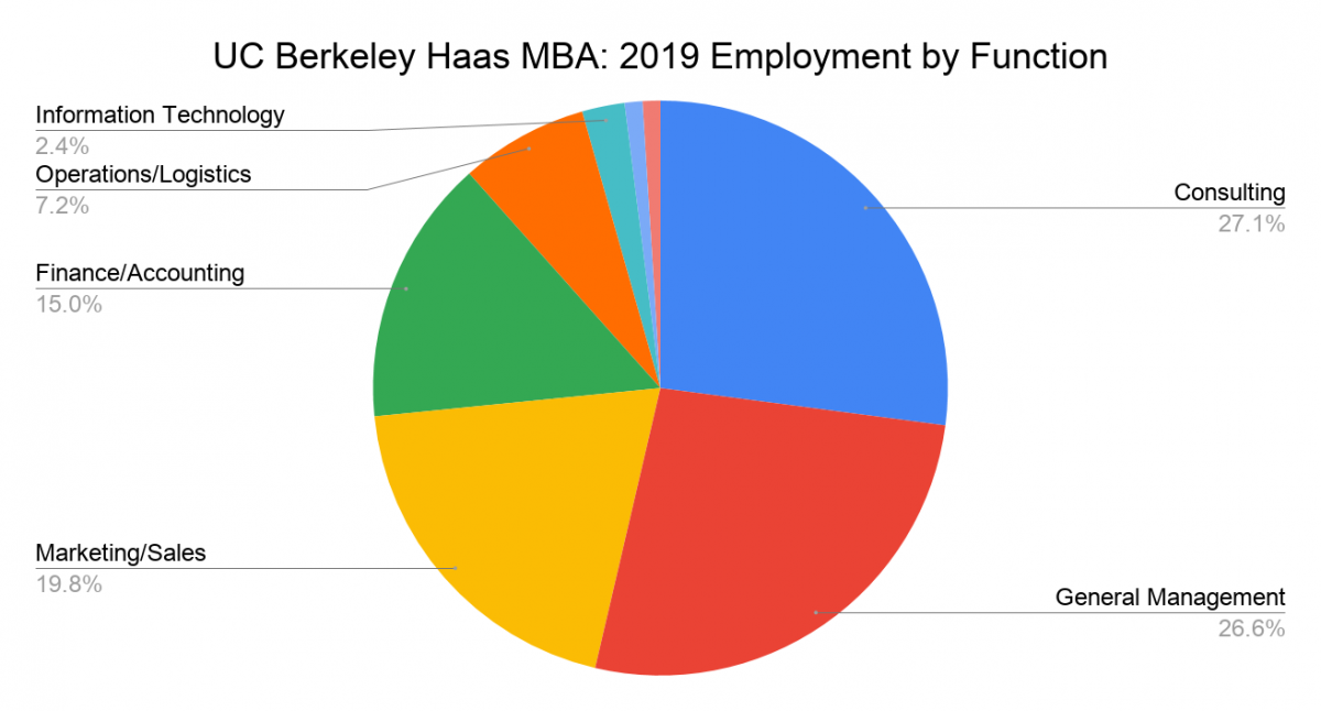 UCBerkeley Haas MBA Class Profile Employment Reports & Salaries