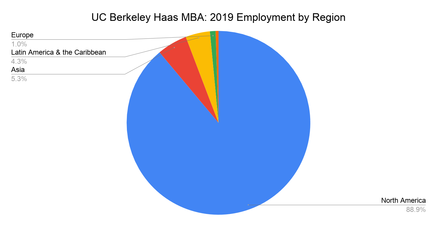 UC Berkeley Haas MBA - 2019 Employment by Region