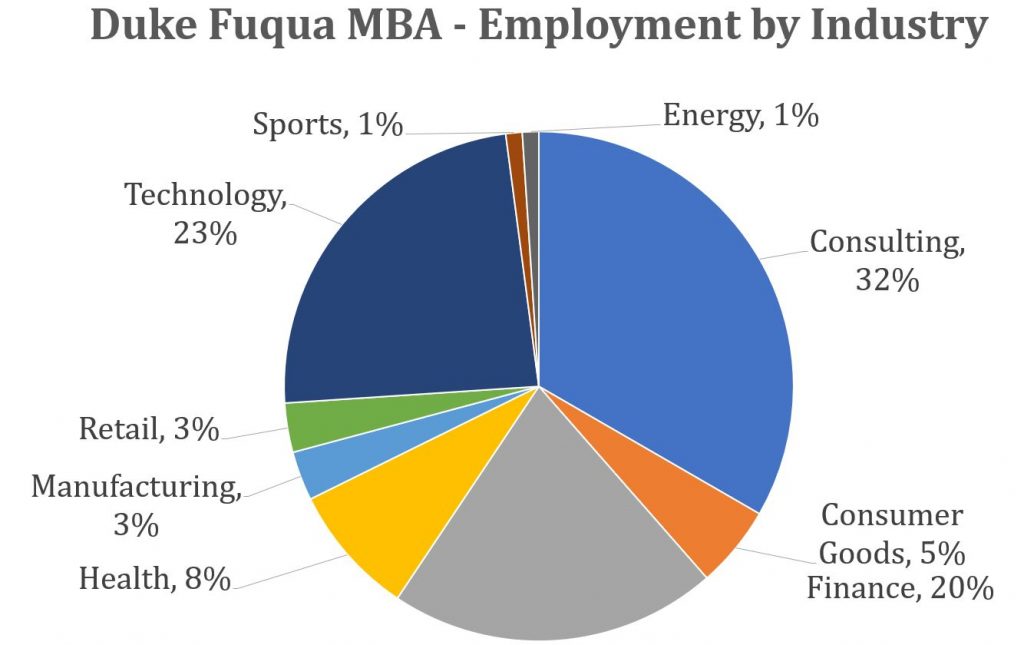 Duke Fuqua MBA - Class Profile | Employment Reports & Salaries