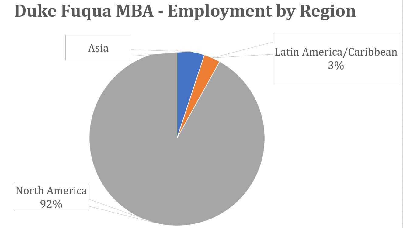 Duke Fuqua MBA Class Profile Employment Reports & Salaries