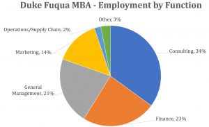 Duke Fuqua MBA - Class Profile | Employment Reports & Salaries