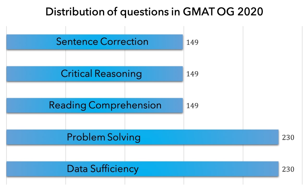 GMAT Official Guide 2020 vs GMAT OG 2019