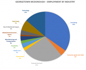 Georgetown-mcdonough-school-of-business-employment-by-industry